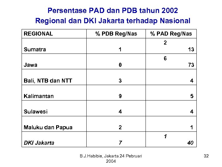 Persentase PAD dan PDB tahun 2002 Regional dan DKI Jakarta terhadap Nasional REGIONAL %