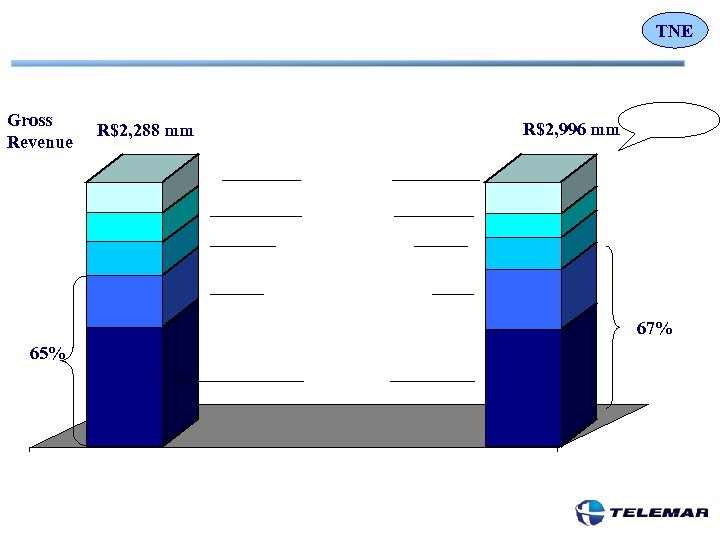 TNE Gross Revenue R$2, 288 mm R$2, 996 mm 67% 65% 