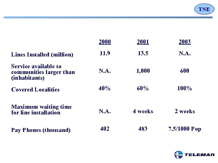 TNE 2000 2001 2003 Lines Installed (million) 11. 9 13. 5 N. A. Service