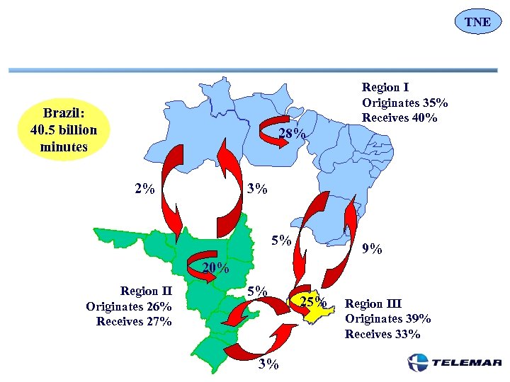 TNE Region I Originates 35% Receives 40% Brazil: 40. 5 billion minutes 28% 2%