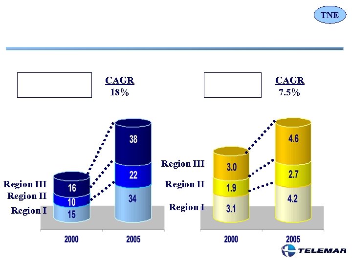 TNE CAGR 18% CAGR 7. 5% Region III Region I 
