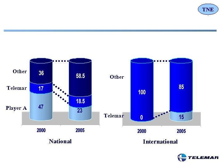 TNE Other Telemar Player A Telemar National International 