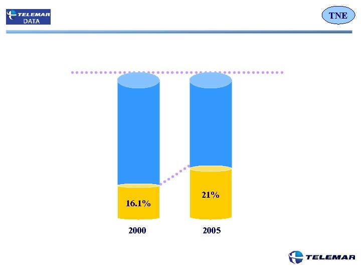 TNE 16. 1% 2000 21% 2005 