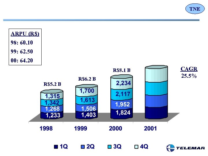 TNE ARPU (R$) 98: 60. 10 99: 62. 50 00: 64. 20 R$8. 1