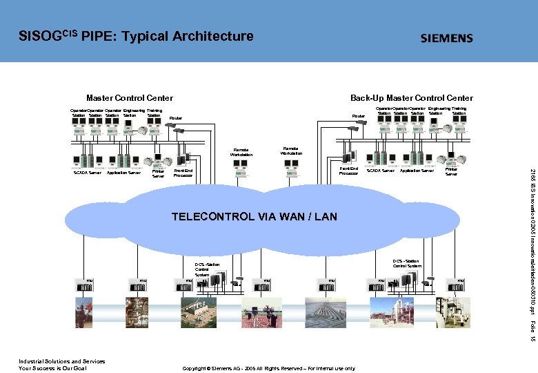 SISOGCIS PIPE: Typical Architecture Master Control Center Operator Engineering Training Station Station Back-Up Master