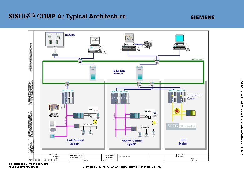 SISOGCIS COMP A: Typical Architecture 2165 I&S Innovation 02/05 Innovationsleitfaden-050310. ppt Folie 5 Industrial