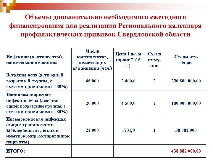 Объемы дополнительно необходимого ежегодного финансирования для реализации Регионального календаря профилактических прививок Свердловской области Инфекции