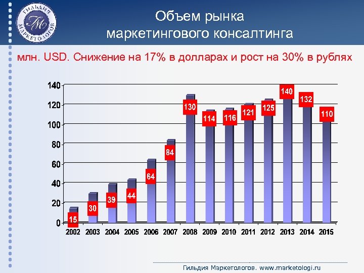 Рыночный объем. Объем рынка. Рынок консалтинга в России. Динамика рынка консалтинговых услуг. Объем рынка маркетинговых услуг.