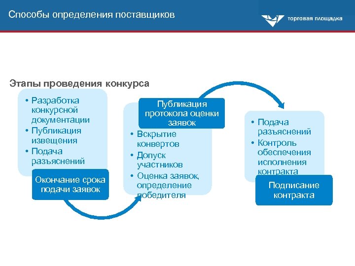 Электронный конкурс сроки. Основные этапы проведения открытого конкурса. Разъяснения по 44 ФЗ сроки. ФЗ 44 определяет. Способы определения поставщика по 44-ФЗ 2022.