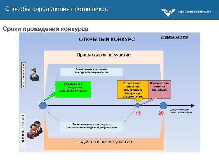 Способы определения поставщиков Сроки проведения конкурса 