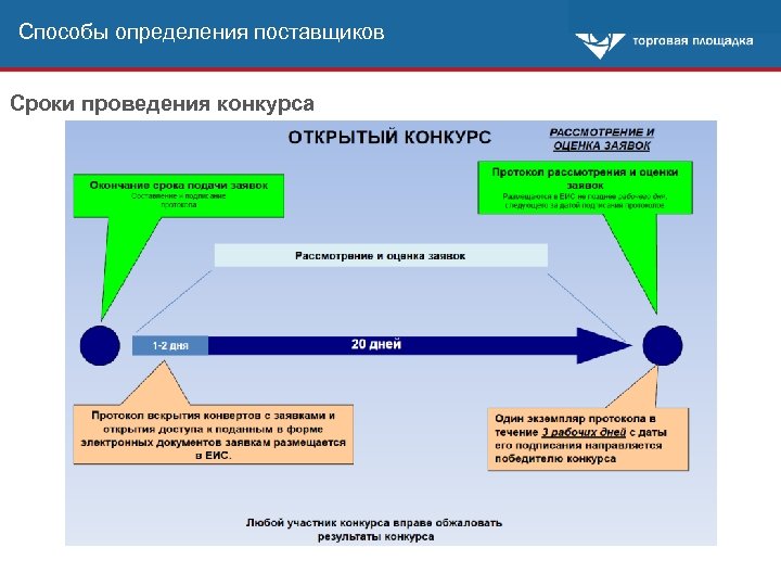 Способы определения поставщиков Сроки проведения конкурса 