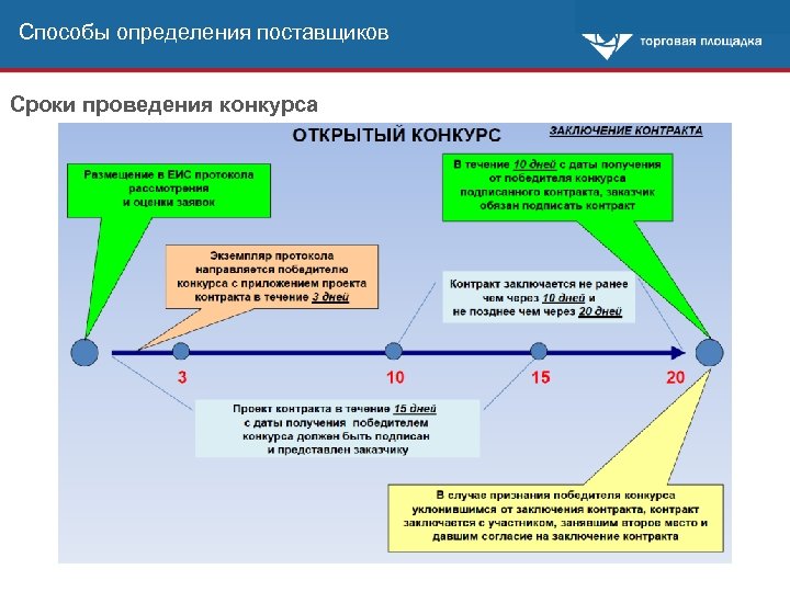 Способы определения поставщиков Сроки проведения конкурса 