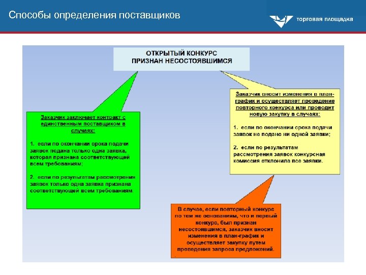 Способы определения поставщиков 