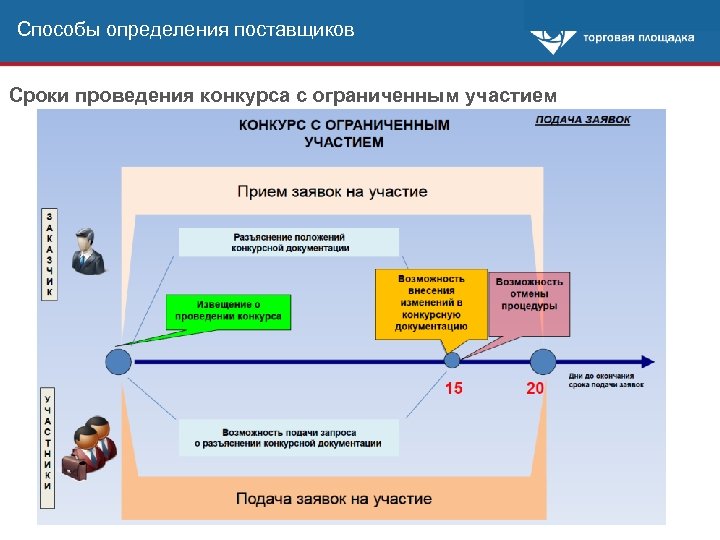 Способы определения поставщиков Сроки проведения конкурса с ограниченным участием 