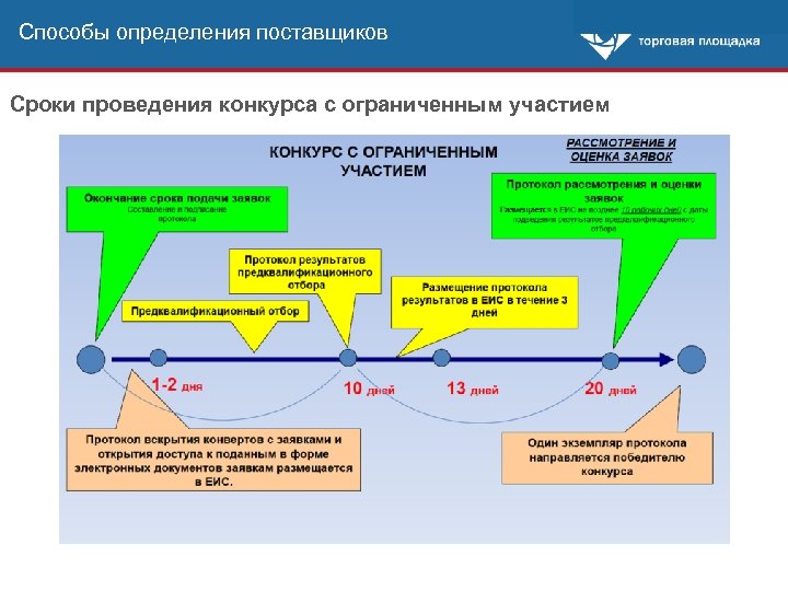 Способы определения поставщиков Сроки проведения конкурса с ограниченным участием 