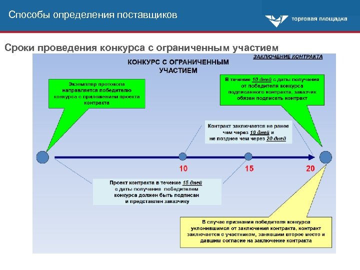 Способы определения поставщиков Сроки проведения конкурса с ограниченным участием 