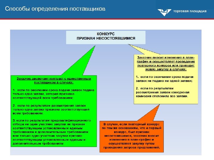 Способы определения поставщиков 