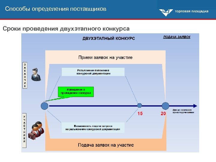 Способы определения поставщиков Сроки проведения двухэтапного конкурса 