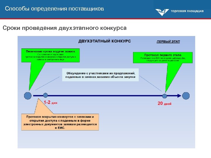 Способы определения поставщиков Сроки проведения двухэтапного конкурса 