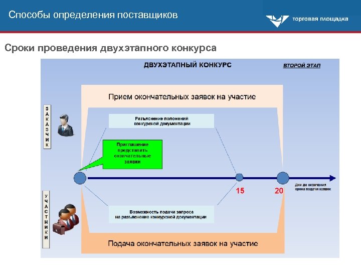 Способы определения поставщиков Сроки проведения двухэтапного конкурса 