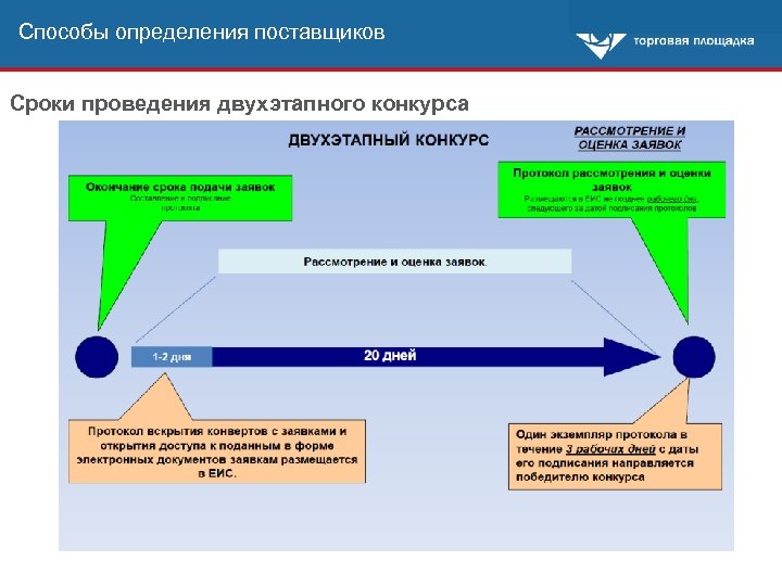 Способы определения поставщиков Сроки проведения двухэтапного конкурса 