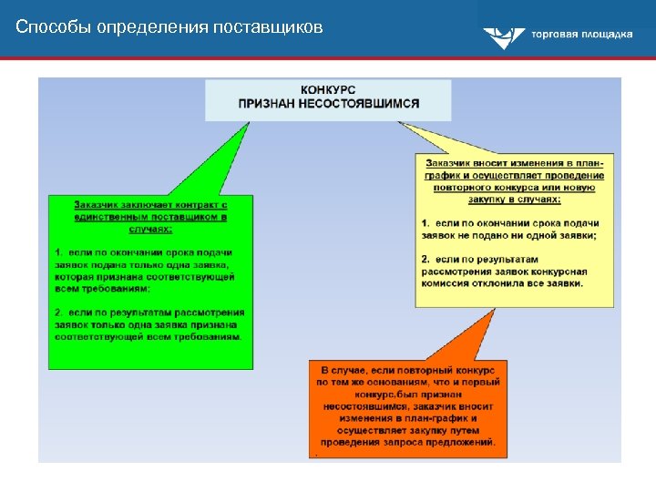 Способы определения поставщиков 