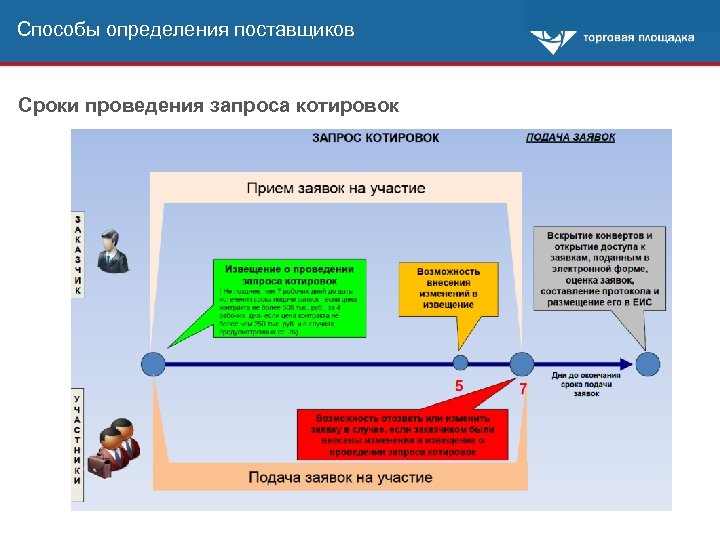 Способы определения поставщиков Сроки проведения запроса котировок 