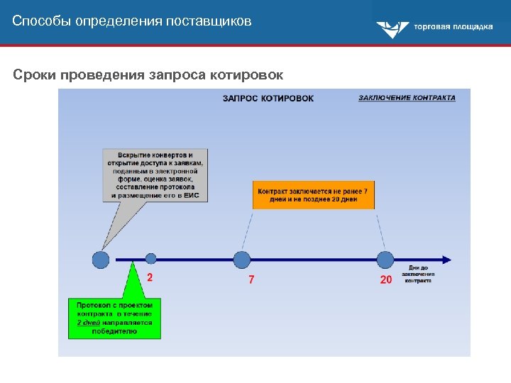 Способы определения поставщиков Сроки проведения запроса котировок 