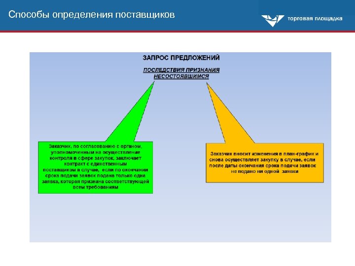 Способы определения поставщиков 