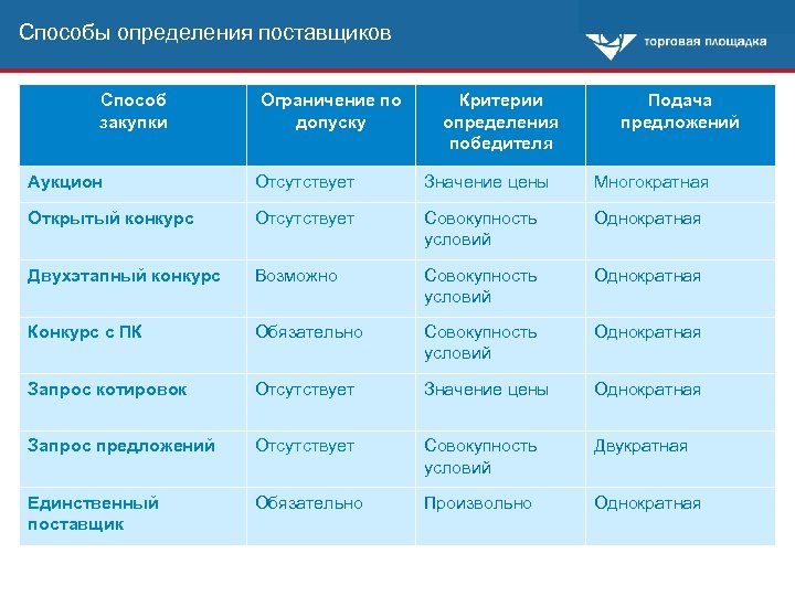 Закупки 44 Фз Стоимость Изготовленной Продукции