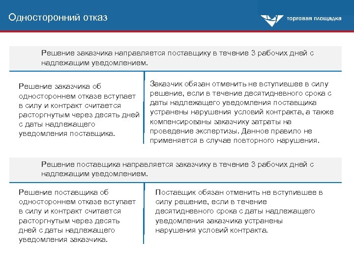 Односторонний отказ Решение заказчика направляется поставщику в течение 3 рабочих дней с надлежащим уведомлением.