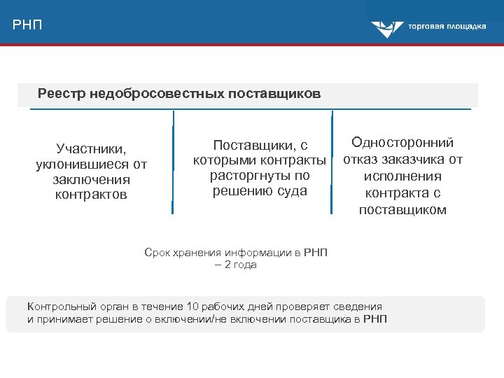 РНП Реестр недобросовестных поставщиков Участники, уклонившиеся от заключения контрактов Односторонний Поставщики, с которыми контракты