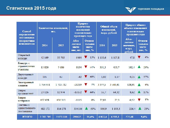 Статистика 2015 года 