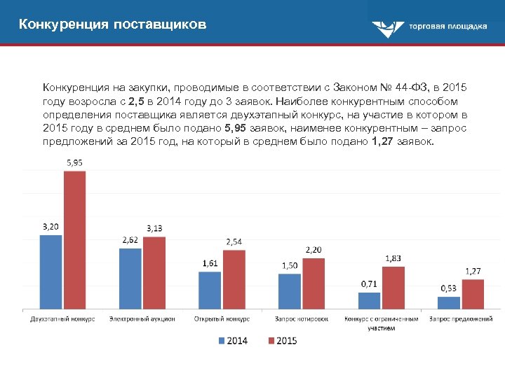 Конкуренция поставщиков Конкуренция на закупки, проводимые в соответствии с Законом № 44 -ФЗ, в