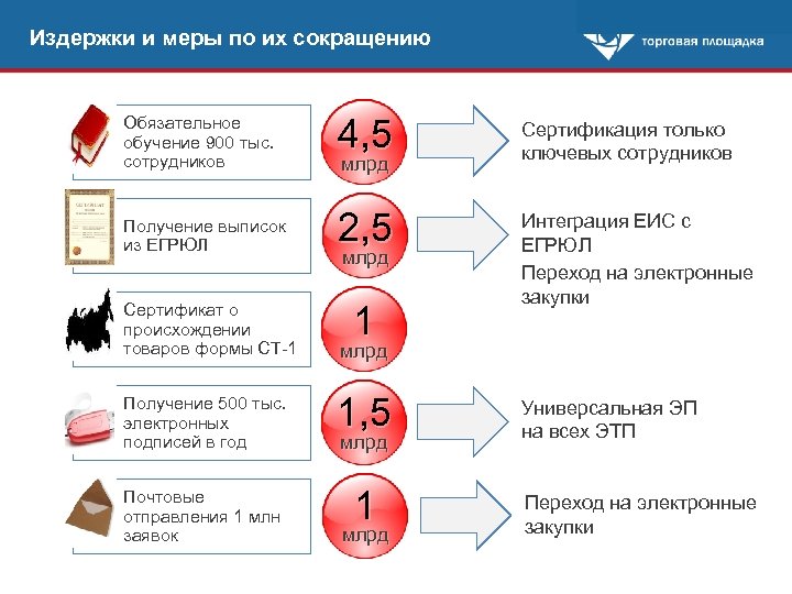 Издержки и меры по их сокращению Обязательное обучение 900 тыс. сотрудников 4, 5 Сертификация