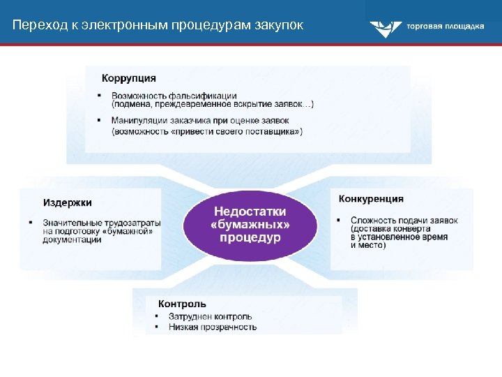 Переход к электронным процедурам закупок 