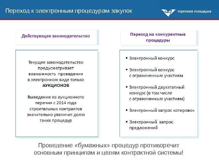 Переход к электронным процедурам закупок Проведение «бумажных» процедур противоречит основным принципам и целям контрактной