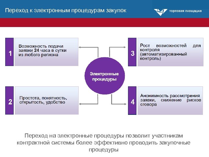 Переход к электронным процедурам закупок Переход на электронные процедуры позволит участникам контрактной системы более