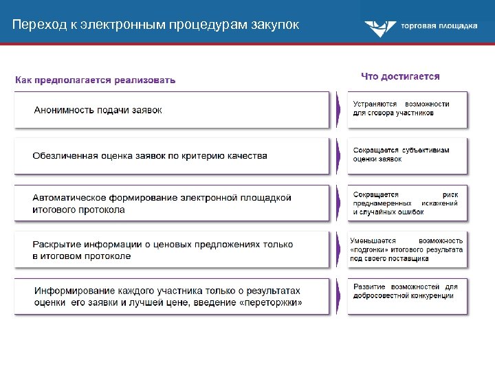 Окпд ограничения запреты. Процедура закупки. Электронные процедуры закупок. Закупочные процедуры. Процедура тендера.