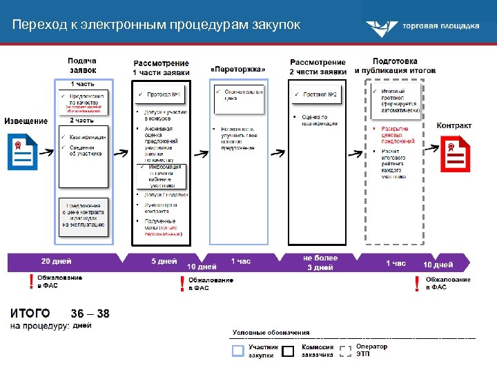 Переход к электронным процедурам закупок 