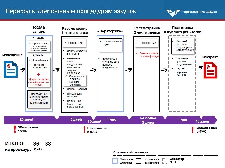 Алгоритм проведения открытого конкурса в электронной форме по 44 фз схема