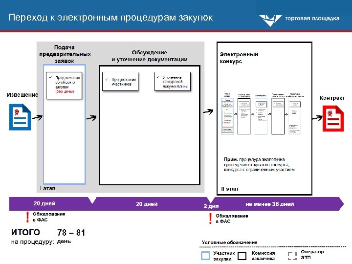 Электронные процедуры. Кто размещает процедуру электронной закупки?. Электронный что это за процедура. Двухэтапная продажа. Электронная процедура гп107774.