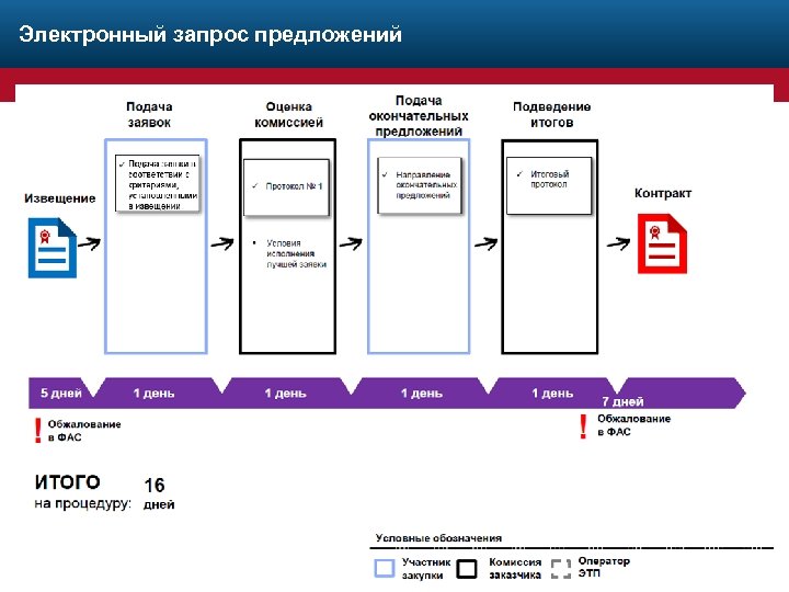 Электронный запрос предложений 