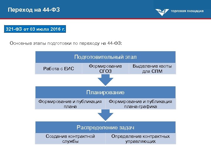 Переход на 44 -ФЗ 321 -ФЗ от 03 июля 2016 г. Основные этапы подготовки