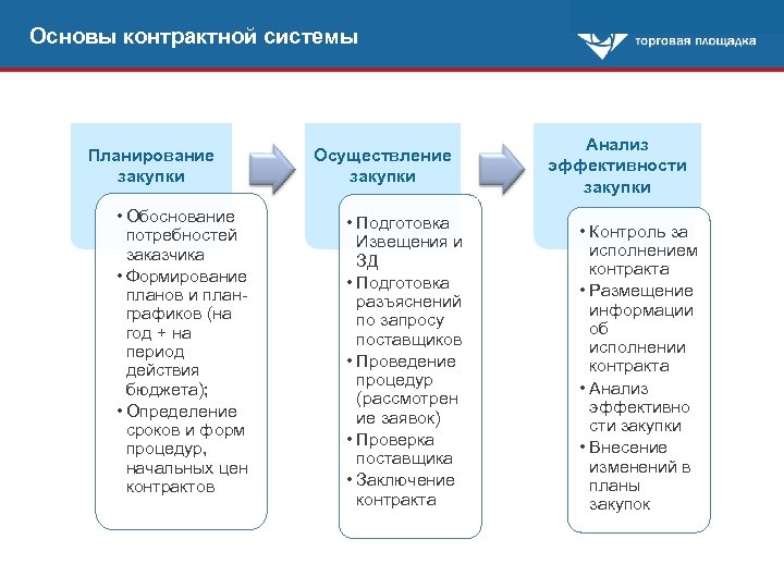 Основы контрактной системы Планирование закупки • Обоснование потребностей заказчика • Формирование планов и планграфиков