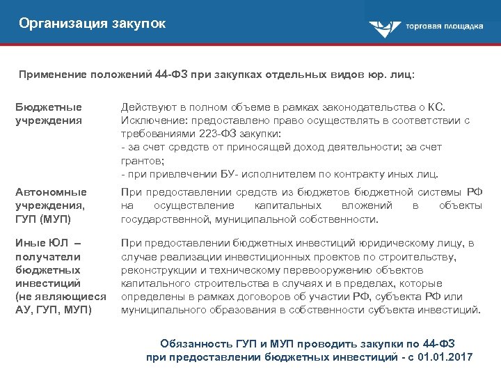 Организация закупок Применение положений 44 -ФЗ при закупках отдельных видов юр. лиц: Бюджетные учреждения