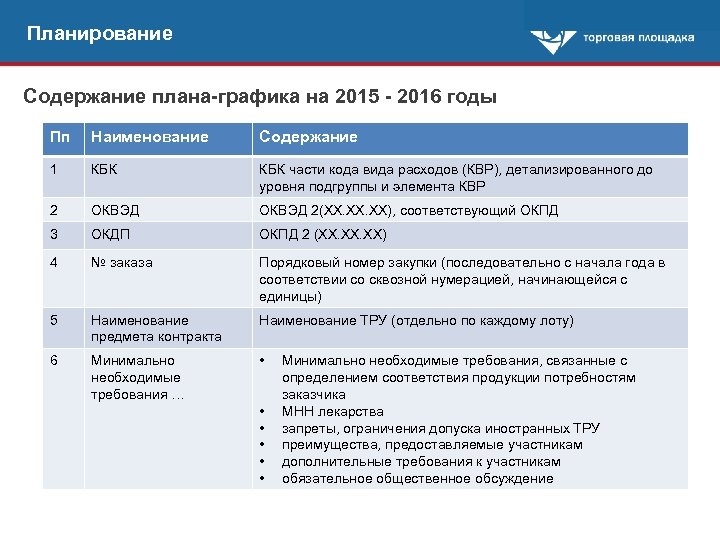 Планирование Содержание плана-графика на 2015 - 2016 годы Пп Наименование Содержание 1 КБК части