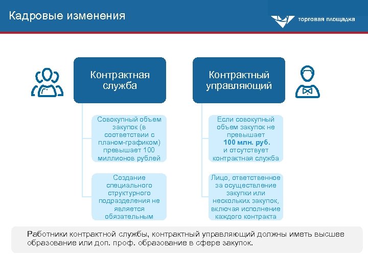 Кадровые изменения Контрактная служба Контрактный управляющий Совокупный объем закупок (в соответствии с планом-графиком) превышает