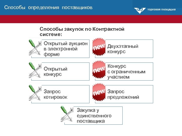 Форма торгов открытый аукцион. Способы определения поставщика. Определение поставщика. Способы закупок. Конкурс с ограниченным участием фз44.