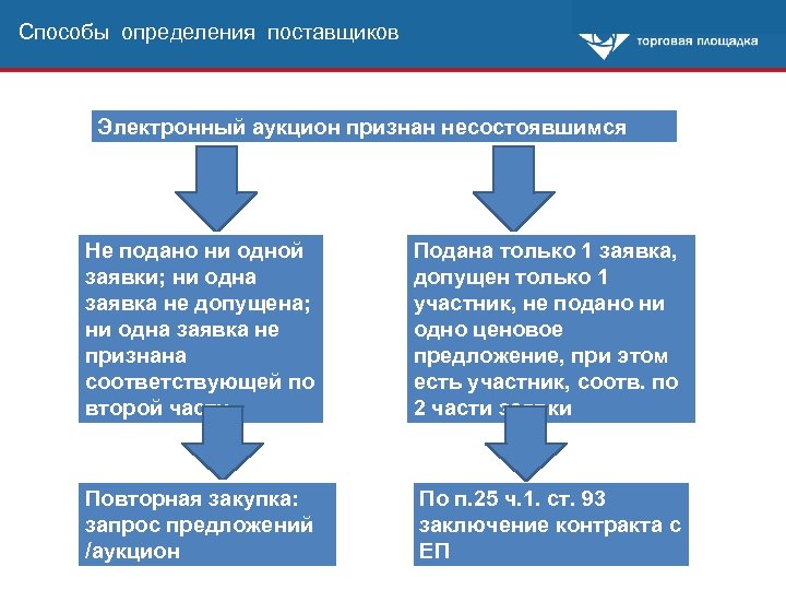 Подана 1 заявка на аукцион по 44 фз план действий